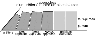 approches toiture approches toiture