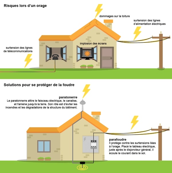 Paratonnerre & mise à la terre