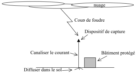 principe paratonnerre