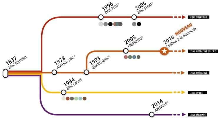 Couleurs du zinc