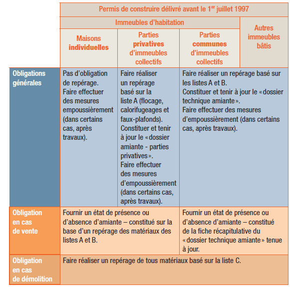 amiante liste  diagnostics obligatoires