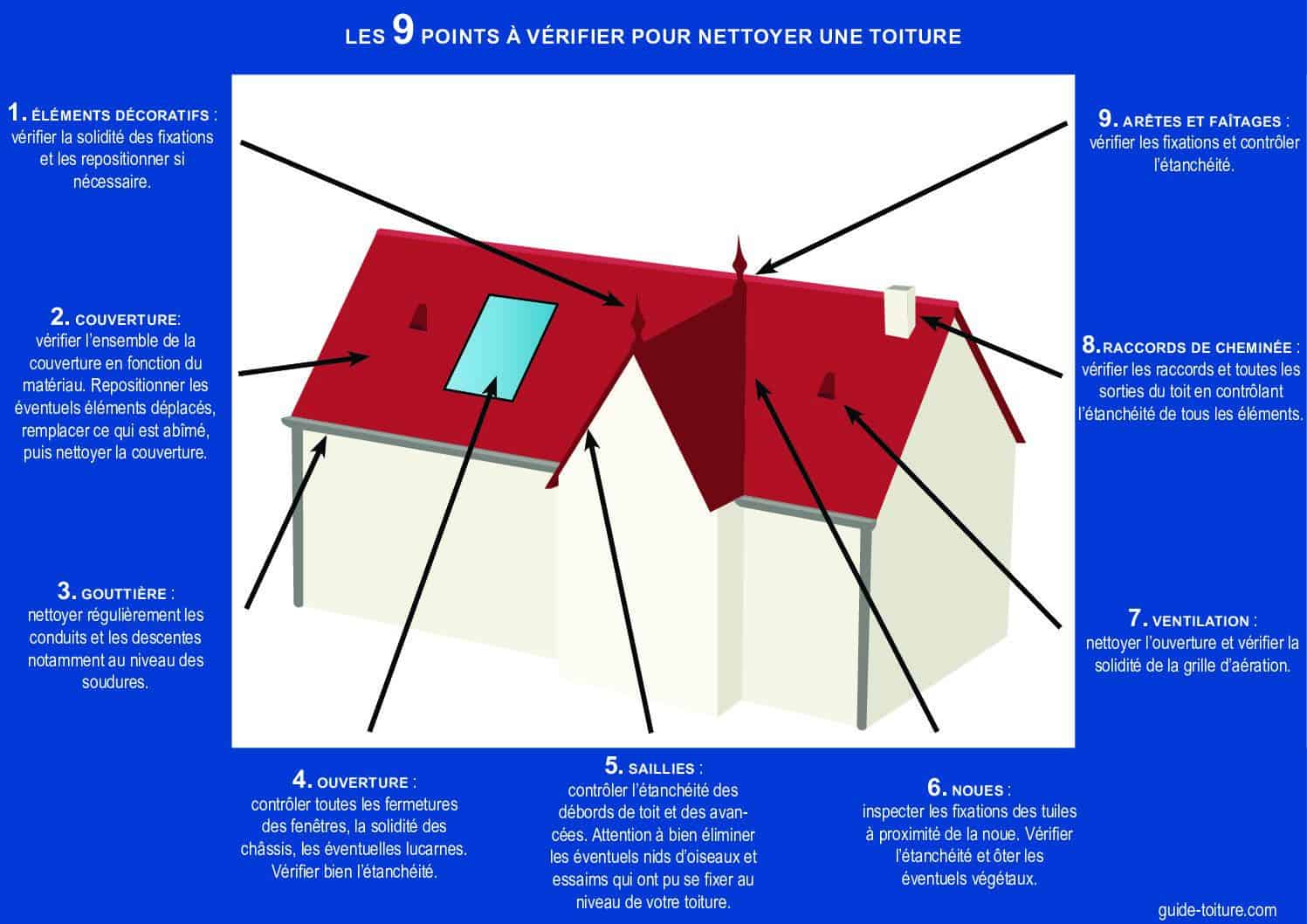 Schéma pour nettoyer une toiture