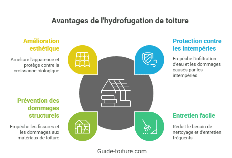 Pourquoi appliquer un hydrofuge sur sa toiture
