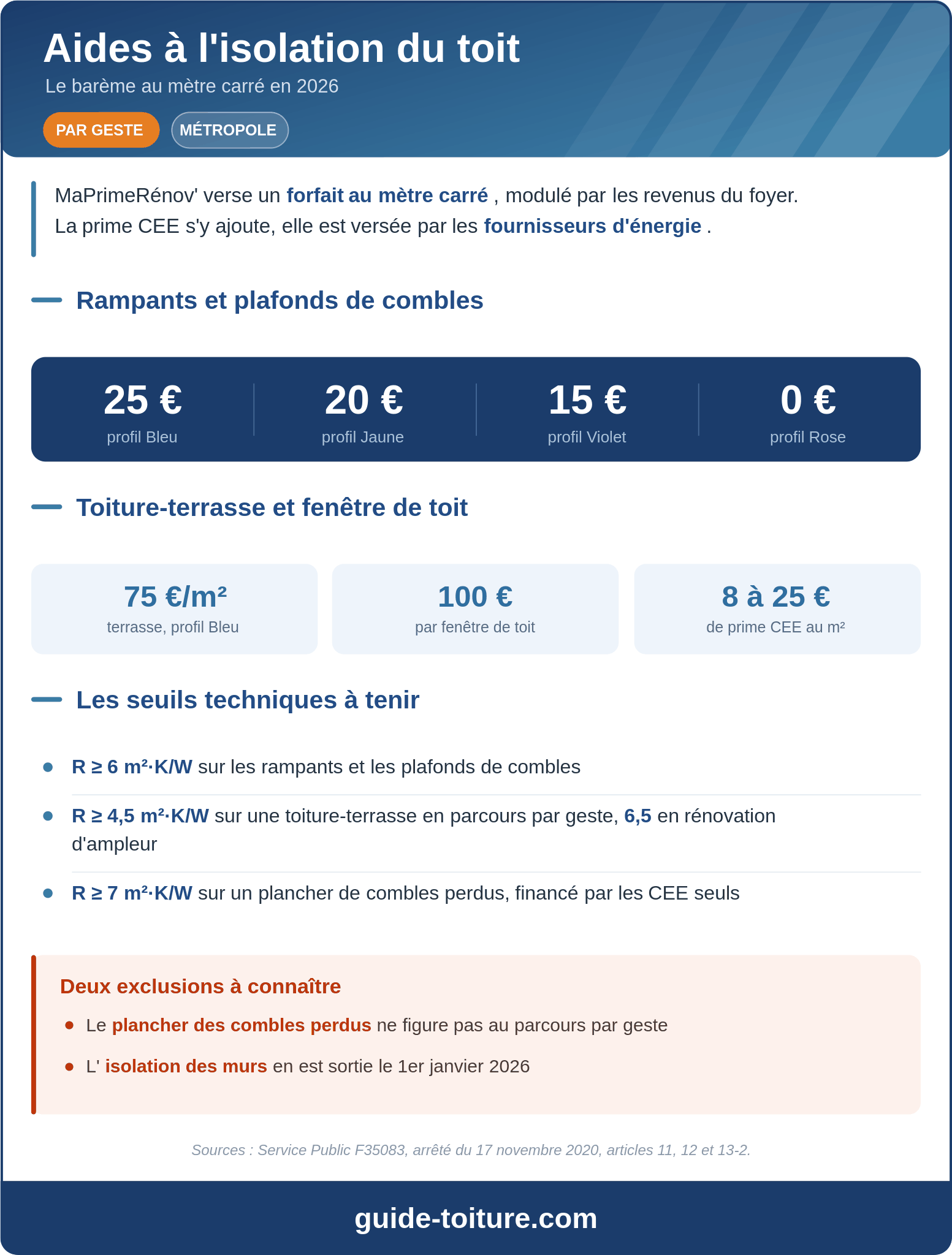 Barème MaPrimeRénov' 2026 de l'aide à l'isolation de toiture au m² par profil de revenus : rampants, toiture-terrasse et fenêtre de toit