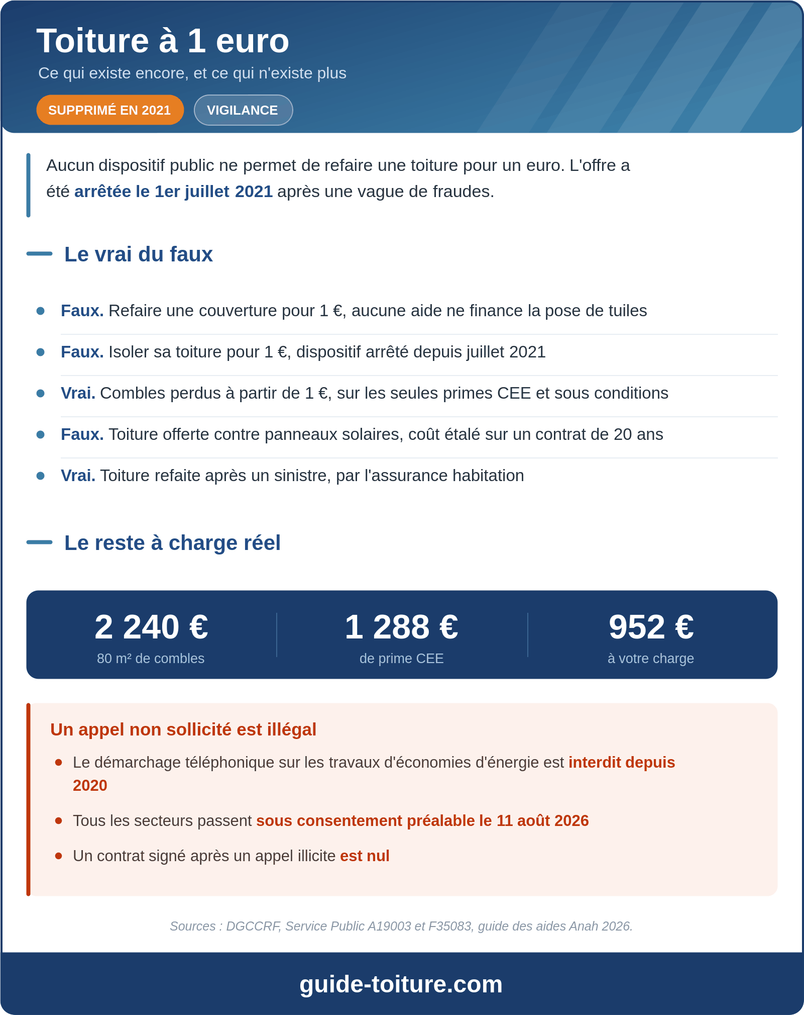 Infographie du vrai et du faux sur la toiture à 1 euro en 2026, dispositifs arrêtés et offres encore proposées par les fournisseurs d'énergie